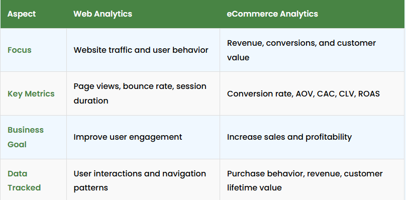 eCommerce Analytics vs Web Analytics - Focus,Key Metrics,Business goal,Data tracked