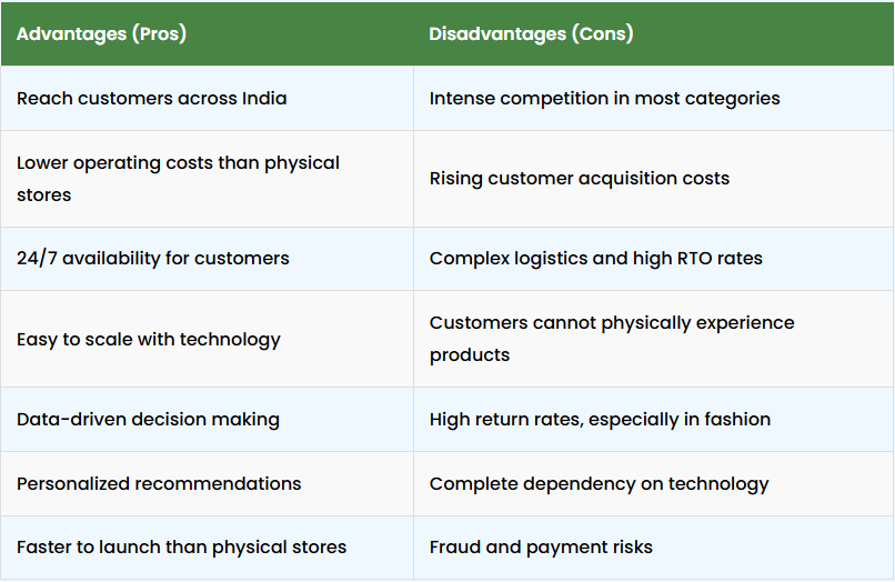 Advantages and disadvantages of ecommerce including scalability, lower costs, high competition, and return rate challenges