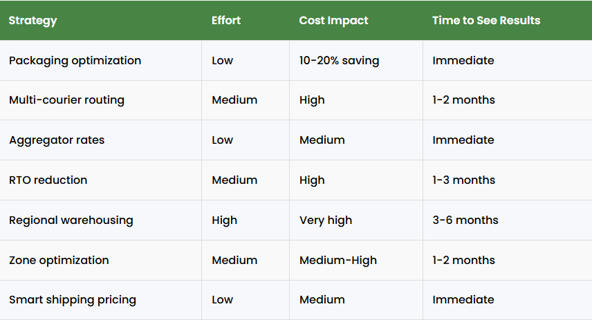 Logistics cost optimization strategies in ecommerce including packaging optimization, multi courier routing, RTO reduction, and regional warehousing impact
