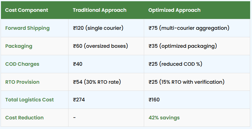 Ecommerce logistics cost comparison showing traditional vs optimized approach with reduced shipping, packaging, COD, and RTO costs in India