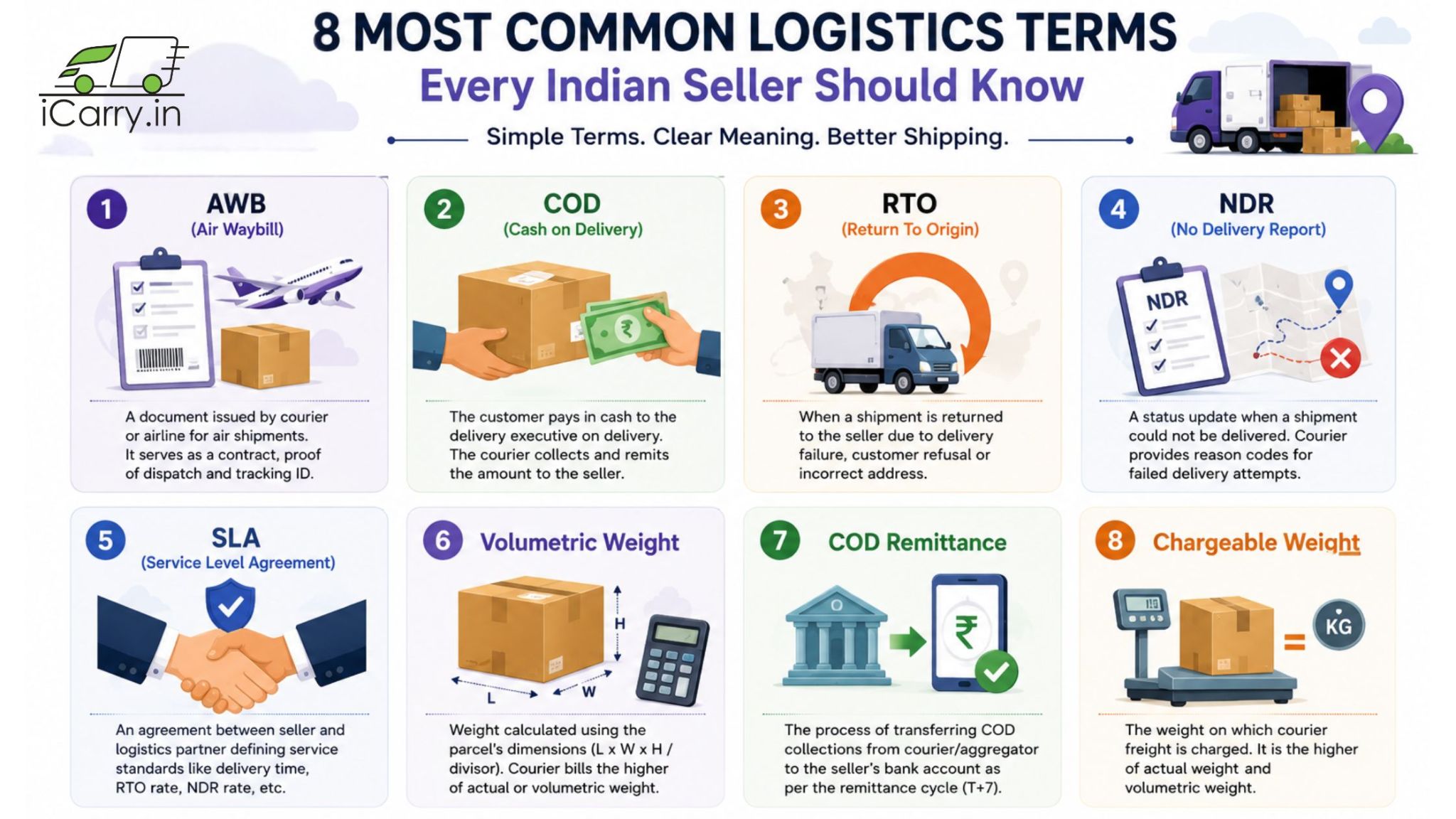 iCarry logistics terms infographic, AWB, COD, RTO, NDR, SLA, volumetric weight, COD remittance, chargeable weight, ecommerce shipping glossary India