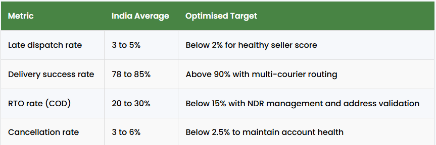 Ecommerce logistics performance metrics in India including late dispatch rate, delivery success rate, RTO rate, and cancellation benchmarks with optimized targets