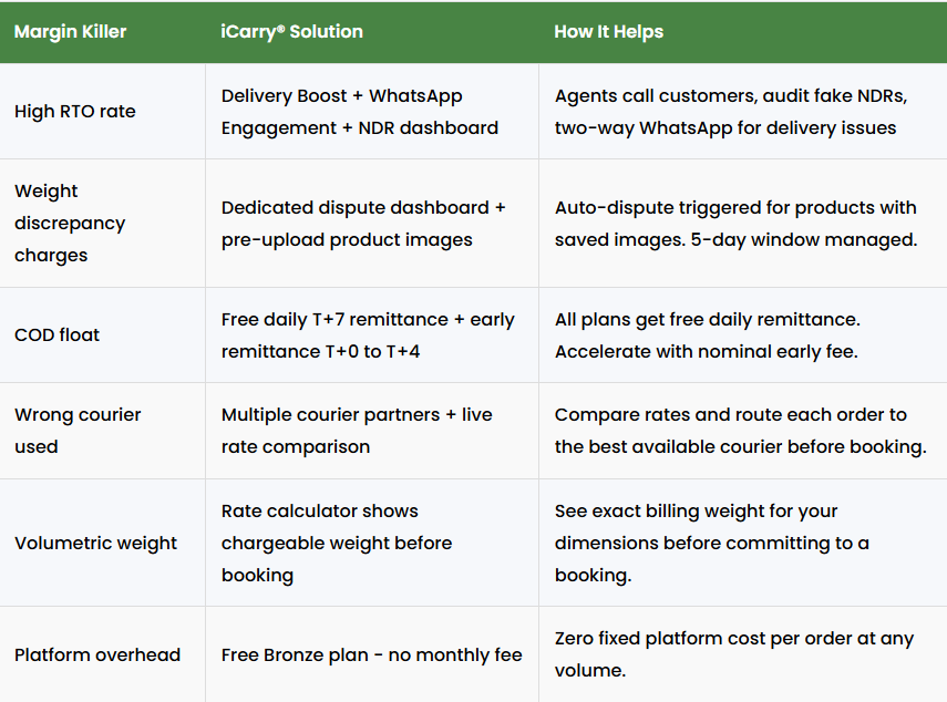 ecommerce margin killers and solutions showing high rto weight discrepancy cod float wrong courier selection volumetric weight and platform costs with solutions like delivery boost whatsapp engagement and multi courier routing
