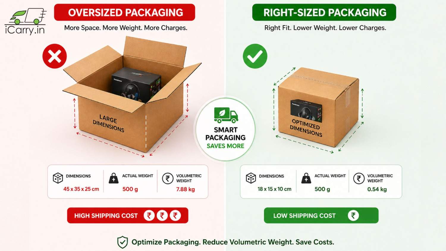 eCommerce packaging optimization to reduce volumetric weight charges India