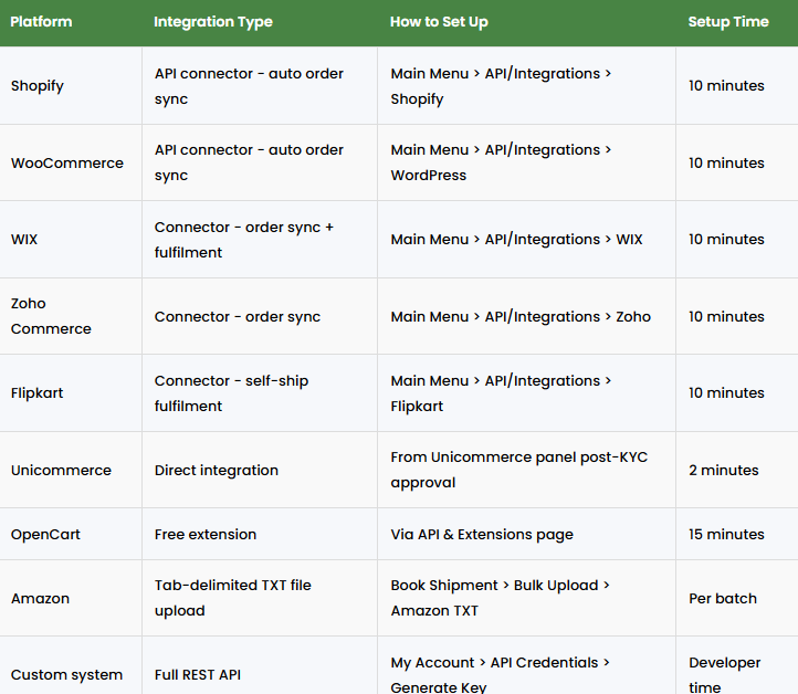ecommerce platform integrations setup comparison showing shopify woocommerce wix zoho flipkart and custom api integration types setup steps and time required