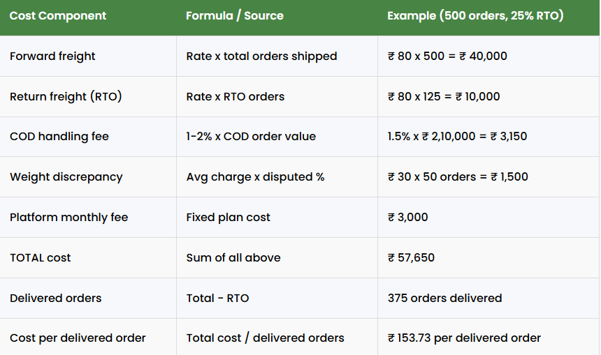 ecommerce shipping cost breakdown showing forward freight return freight cod charges weight discrepancy platform fee total cost and cost per delivered order example