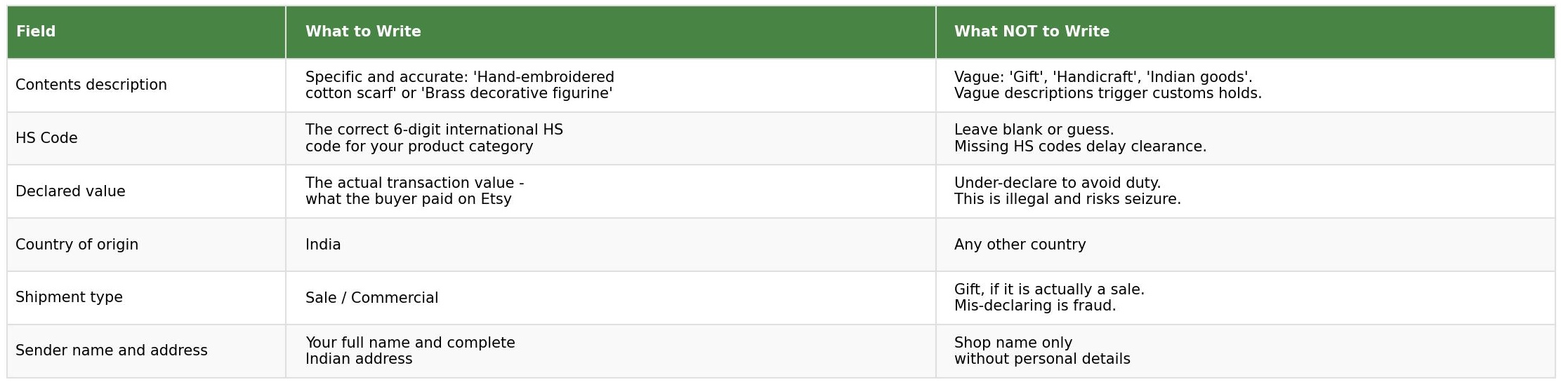 Customs declaration form table for Etsy sellers showing field, what to write and what not to write for contents description, HS code, declared value, country of origin, shipment type and sender details