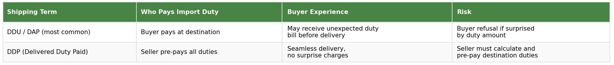 DDU vs DDP shipping terms table showing who pays import duty, buyer experience and risk for each option