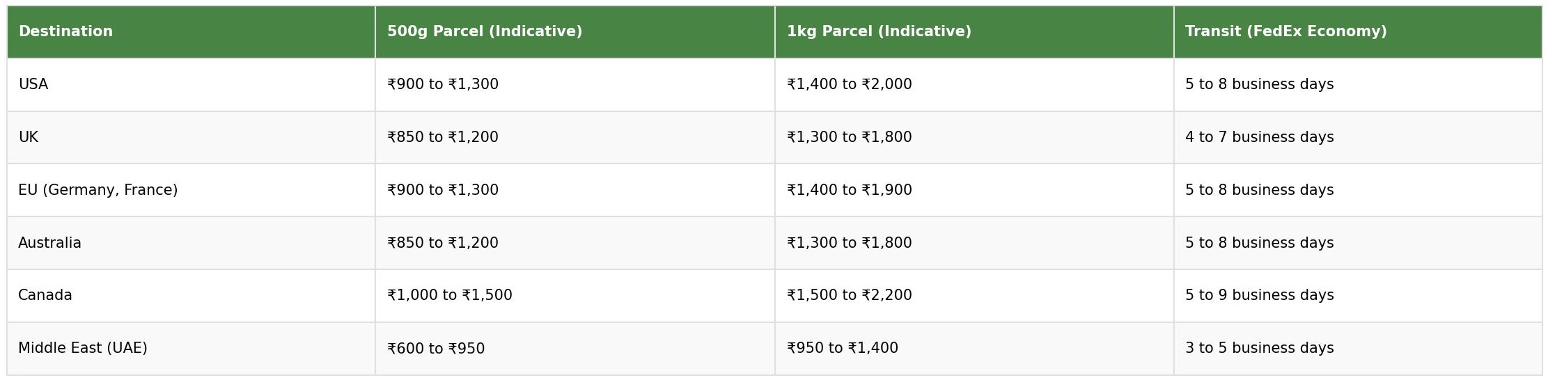 Destination shipping rates table for Etsy sellers showing indicative rates for 500g and 1kg parcels and FedEx Economy transit time for USA, UK, EU, Australia, Canada and Middle East