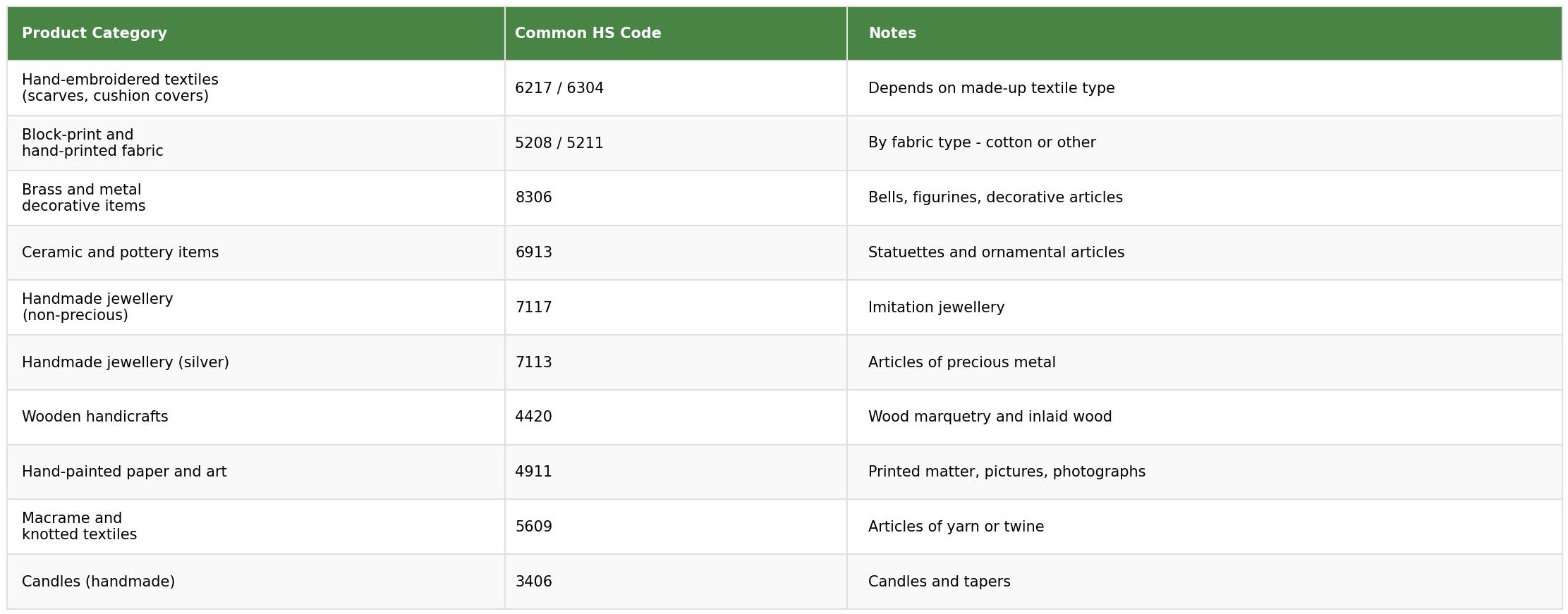 HS codes table for common Indian Etsy products showing product category, common HS code and notes for textiles, brass items, ceramics, jewellery, wooden handicrafts, art and candles