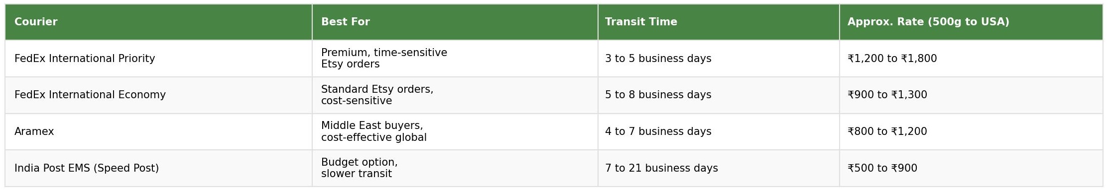 International courier options table for Indian Etsy sellers showing courier, best for, transit time and approximate rate for 500g parcel to USA
