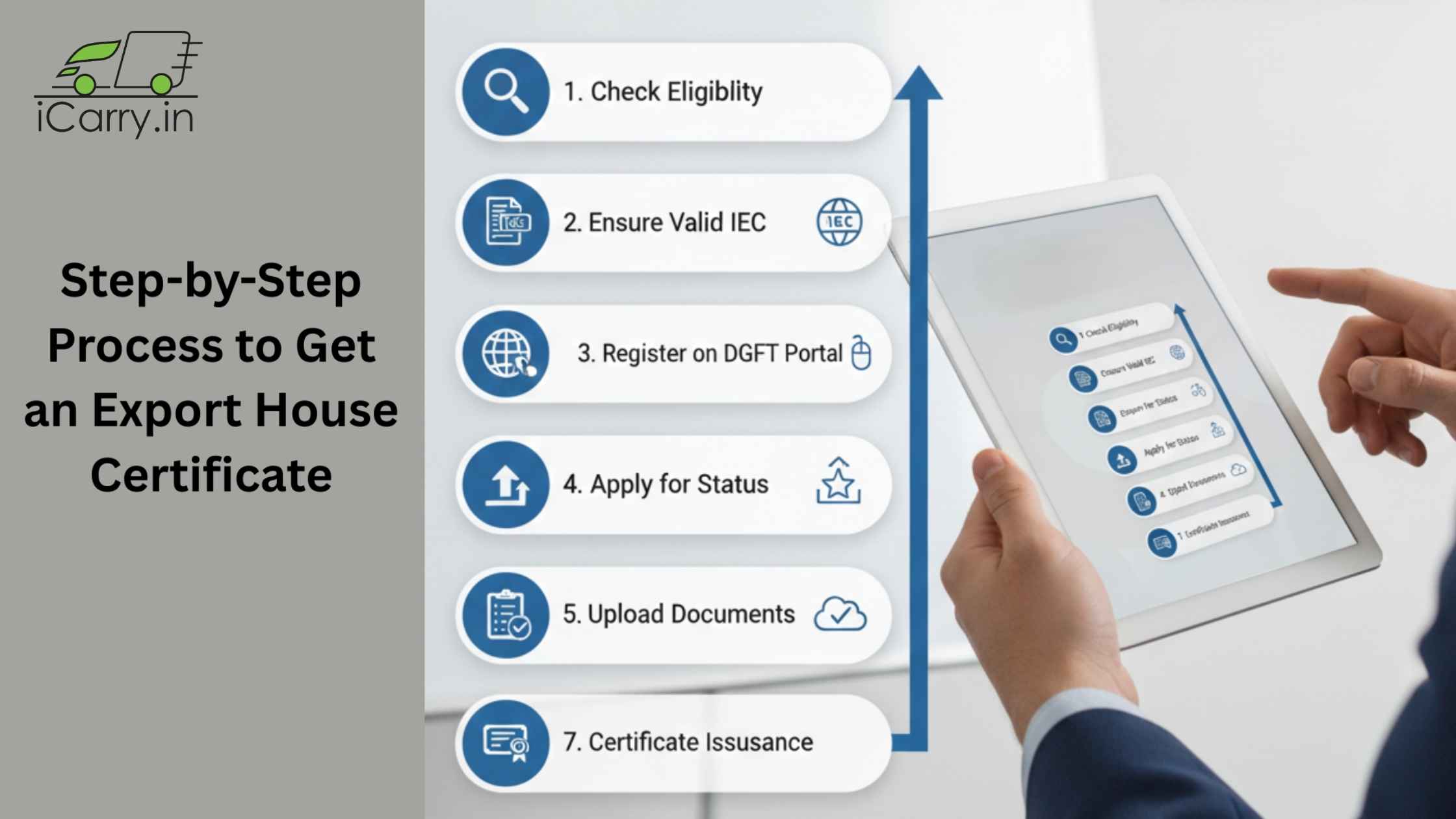 DGFT Export House Certificate application process flowchart showing 7 steps from eligibility check to certificate issuance