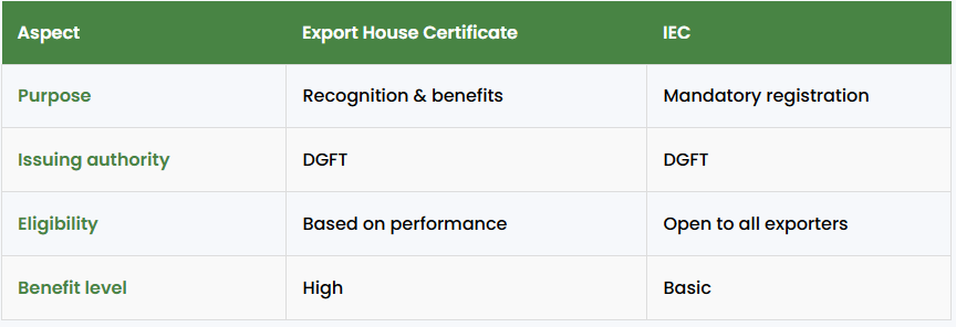 Comparison table showing differences between IEC, RCMC, and Export House Certificate for Indian exporters