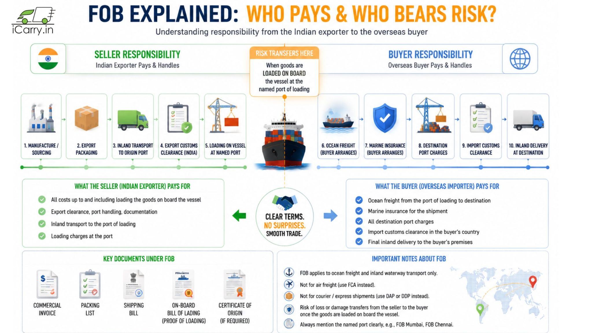 FOB explained, Free On Board shipping terms, exporter and importer responsibilities, risk transfer point, international trade logistics, ocean freight costs, export documentation, and buyer seller obligations