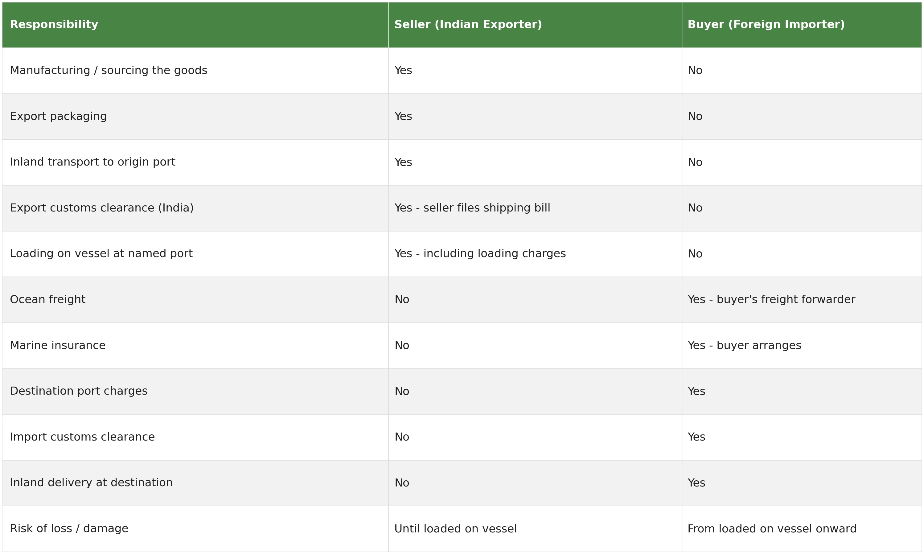 Table showing the FOB risk and cost division between seller and buyer across manufacturing, export packaging, inland transport, export customs clearance, loading, ocean freight, marine insurance, destination port charges, import customs clearance, inland delivery and risk of loss or damage