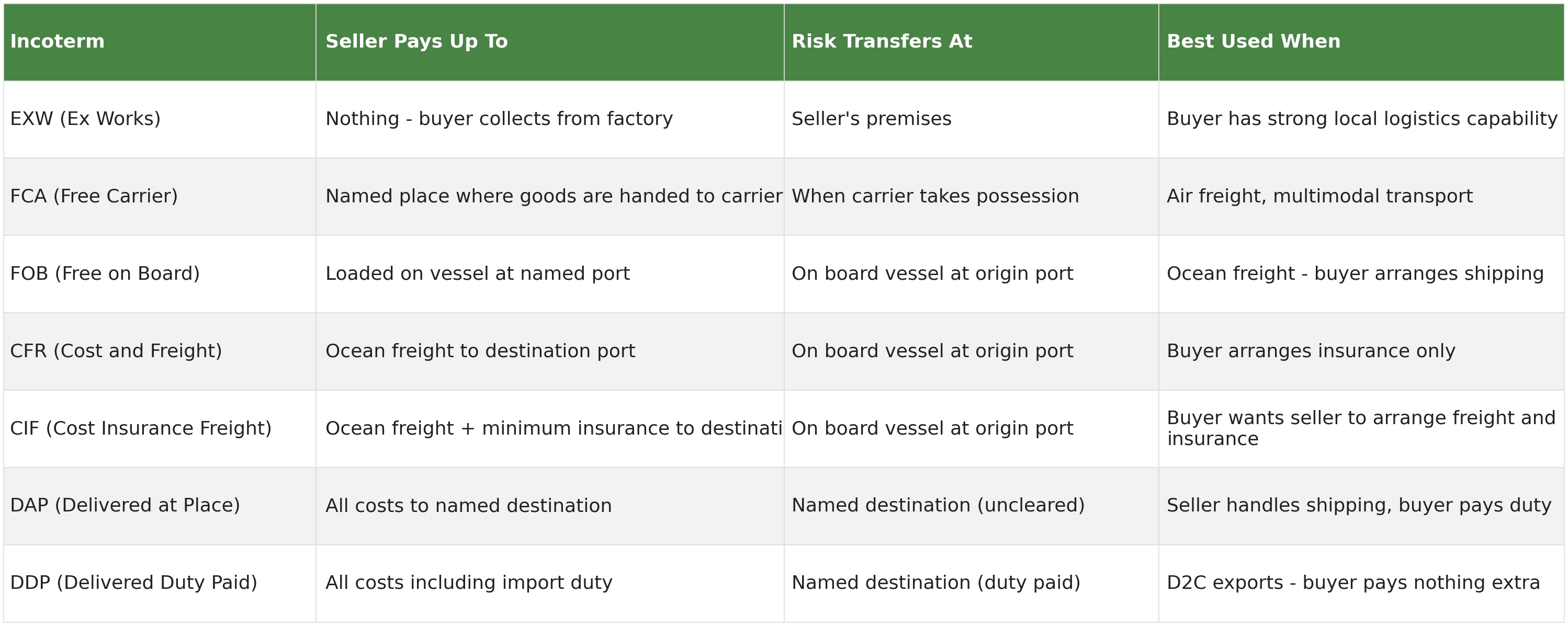 Comparison table of EXW, FCA, FOB, CFR, CIF, DAP and DDP Incoterms showing what the seller pays up to, where risk transfers, and when each term is best used