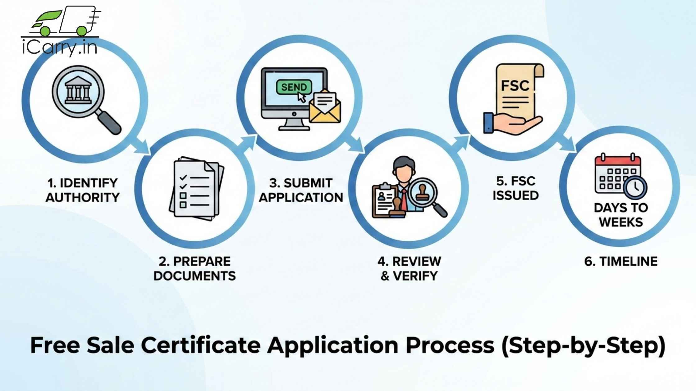 Free Sale Certificate application process flowchart showing document preparation to certificate issuance