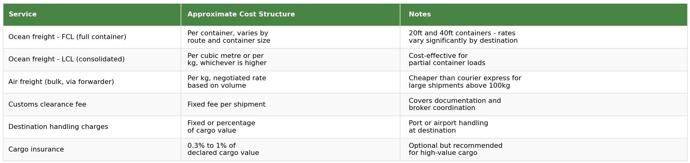 Freight forwarding cost structure table showing ocean freight FCL, ocean freight LCL, air freight, customs clearance fee, destination handling charges and cargo insurance with approximate cost structure and notes