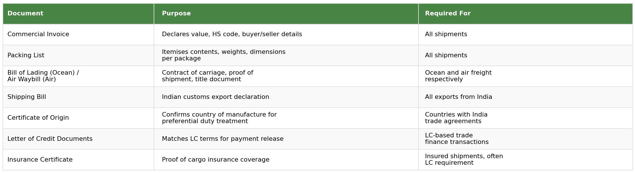 Freight forwarding documentation table showing commercial invoice, packing list, bill of lading, air waybill, shipping bill, certificate of origin, letter of credit documents and insurance certificate with purpose and requirement