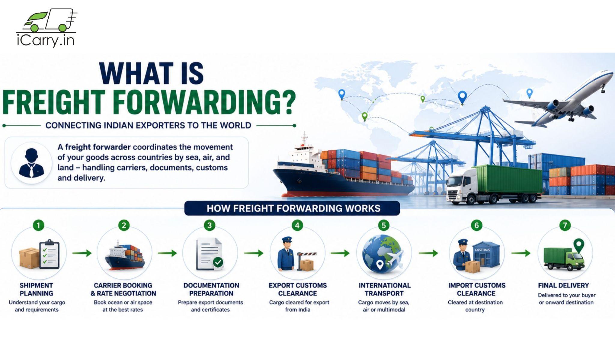 freight forwarding infographic explaining international shipping process including shipment planning carrier booking export documentation customs clearance global transport import clearance and final delivery for indian exporters