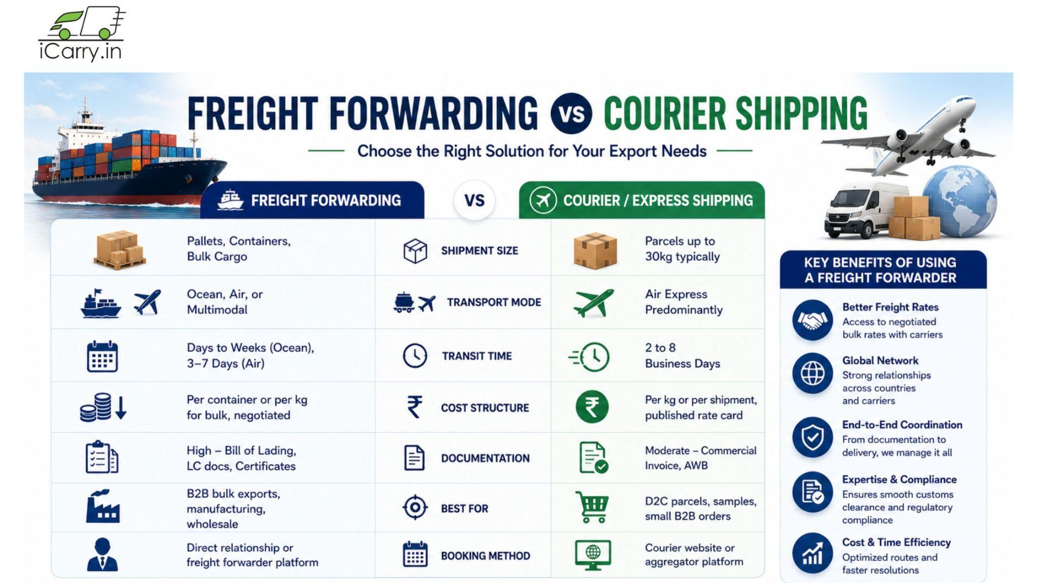 freight forwarding vs courier shipping comparison infographic explaining export logistics differences including shipment size transport modes transit time shipping costs documentation and international freight forwarding benefits