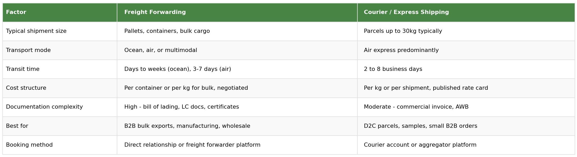 Freight forwarding vs courier shipping comparison table showing typical shipment size, transport mode, transit time, cost structure, documentation complexity, best use case and booking method