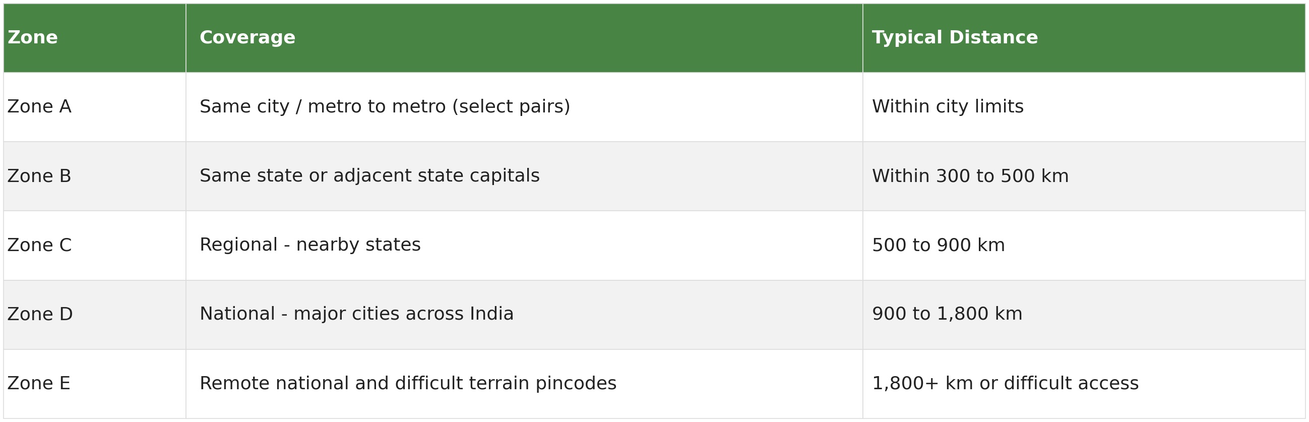 Table of the 5 Indian courier delivery zones showing coverage and typical distance for Zone A through Zone E