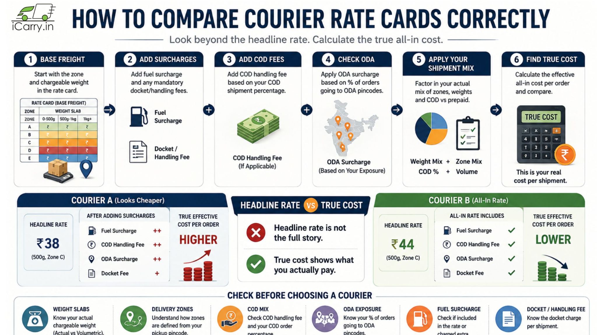 Infographic explaining how to compare courier rate cards correctly by calculating the true all-in shipping cost, covering base freight, fuel and handling surcharges, COD fees, ODA charges, shipment mix, and effective cost per order, with a comparison of headline rates versus actual courier costs