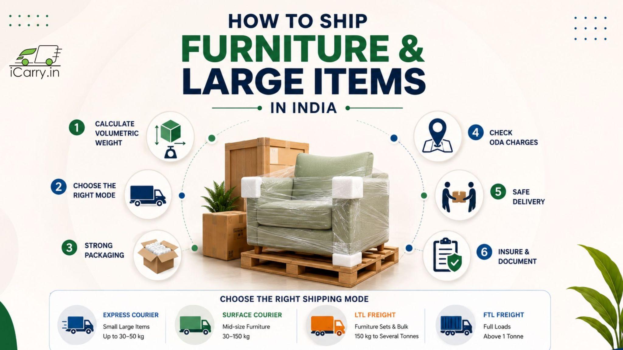 furniture and large items shipping infographic in India showing volumetric weight calculation, packaging guidelines, ODA charges, freight options, damage prevention, insurance and delivery process for bulky shipments