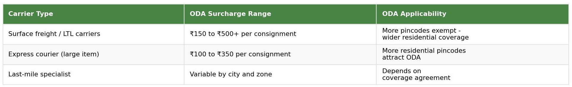 ODA surcharge range and applicability table by carrier type for surface freight LTL carriers, express courier and last-mile specialist