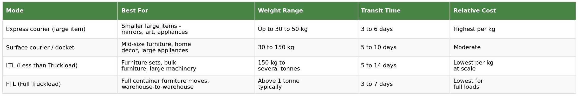 Furniture shipping mode comparison table showing express courier, surface courier, LTL and FTL with best use case, weight range, transit time and relative cost