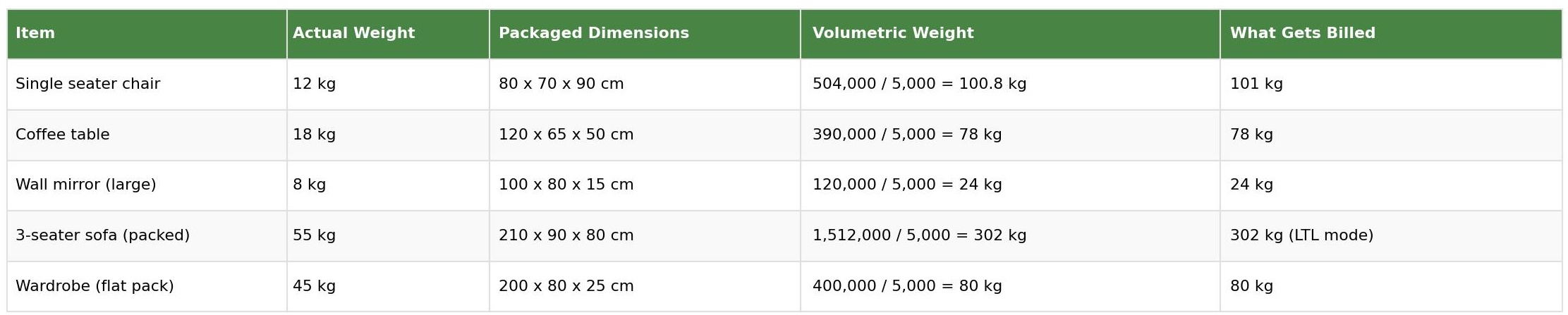 Furniture volumetric weight examples table showing actual weight, packaged dimensions, volumetric weight and what gets billed for chair, coffee table, wall mirror, sofa and wardrobe