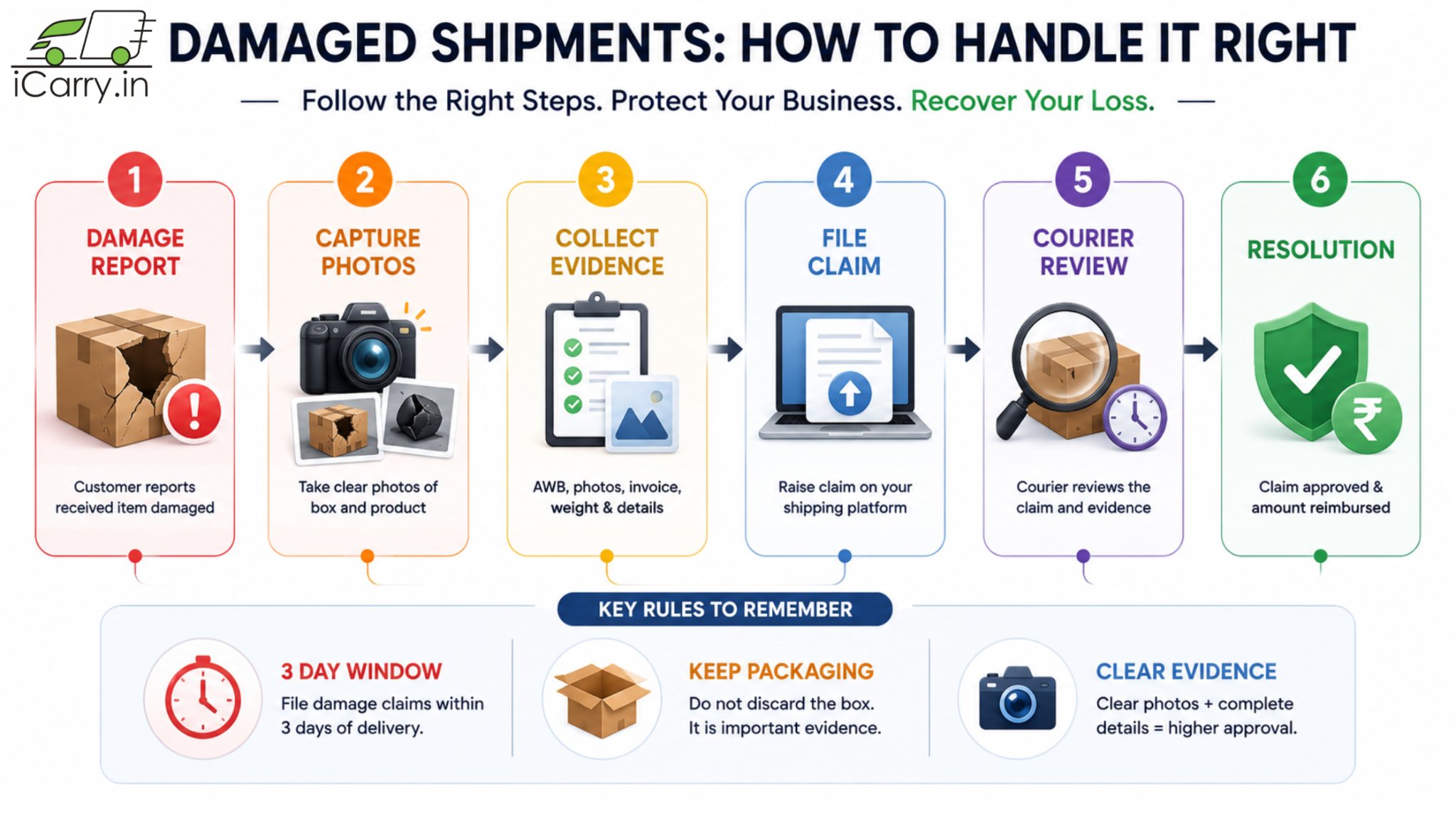 damaged shipments handling process showing six step workflow from damage report capturing photos collecting evidence filing claim courier review to final resolution with key rules for claims and packaging evidence