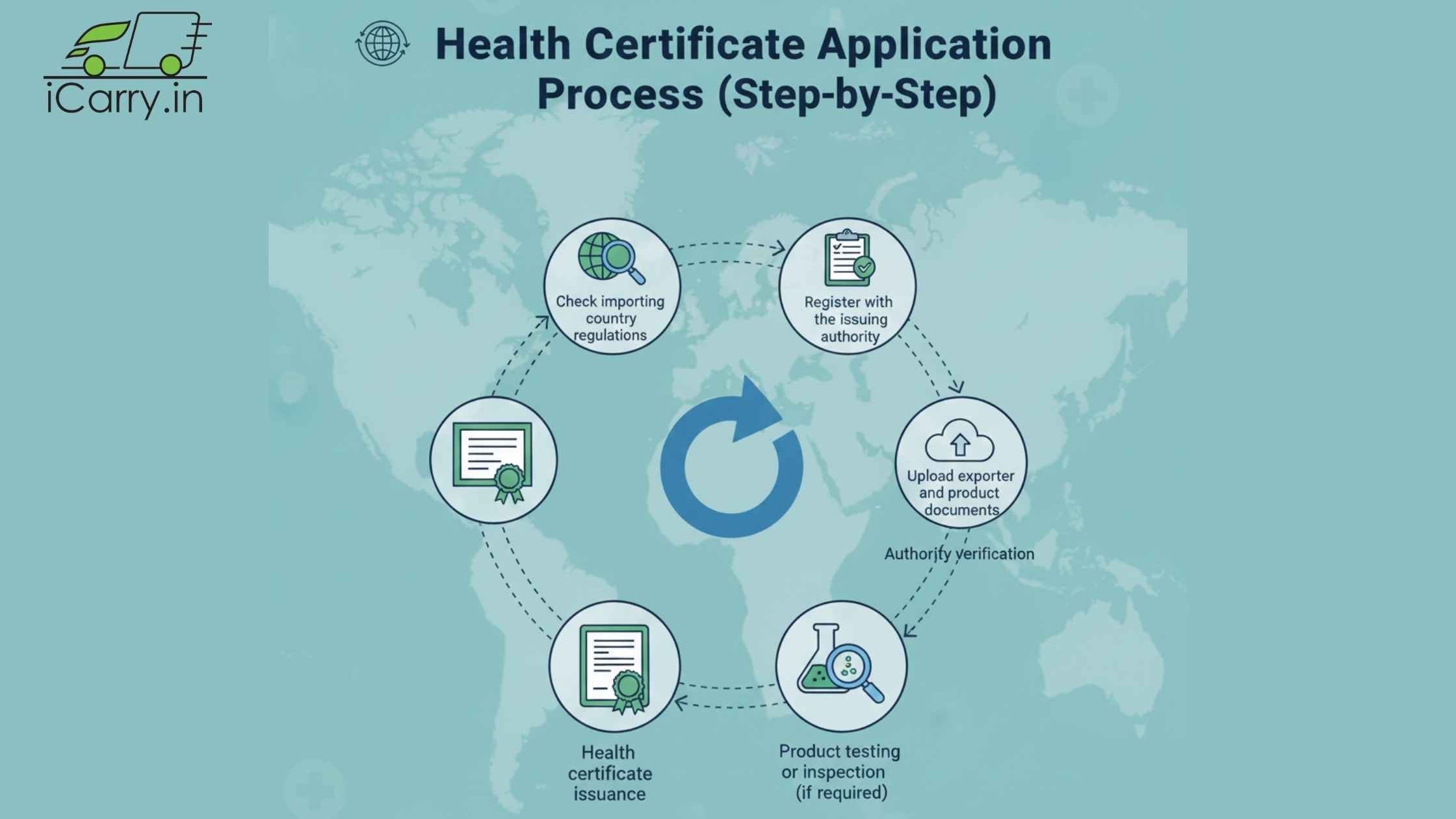 Health certificate application process (step-by-step) for exporters