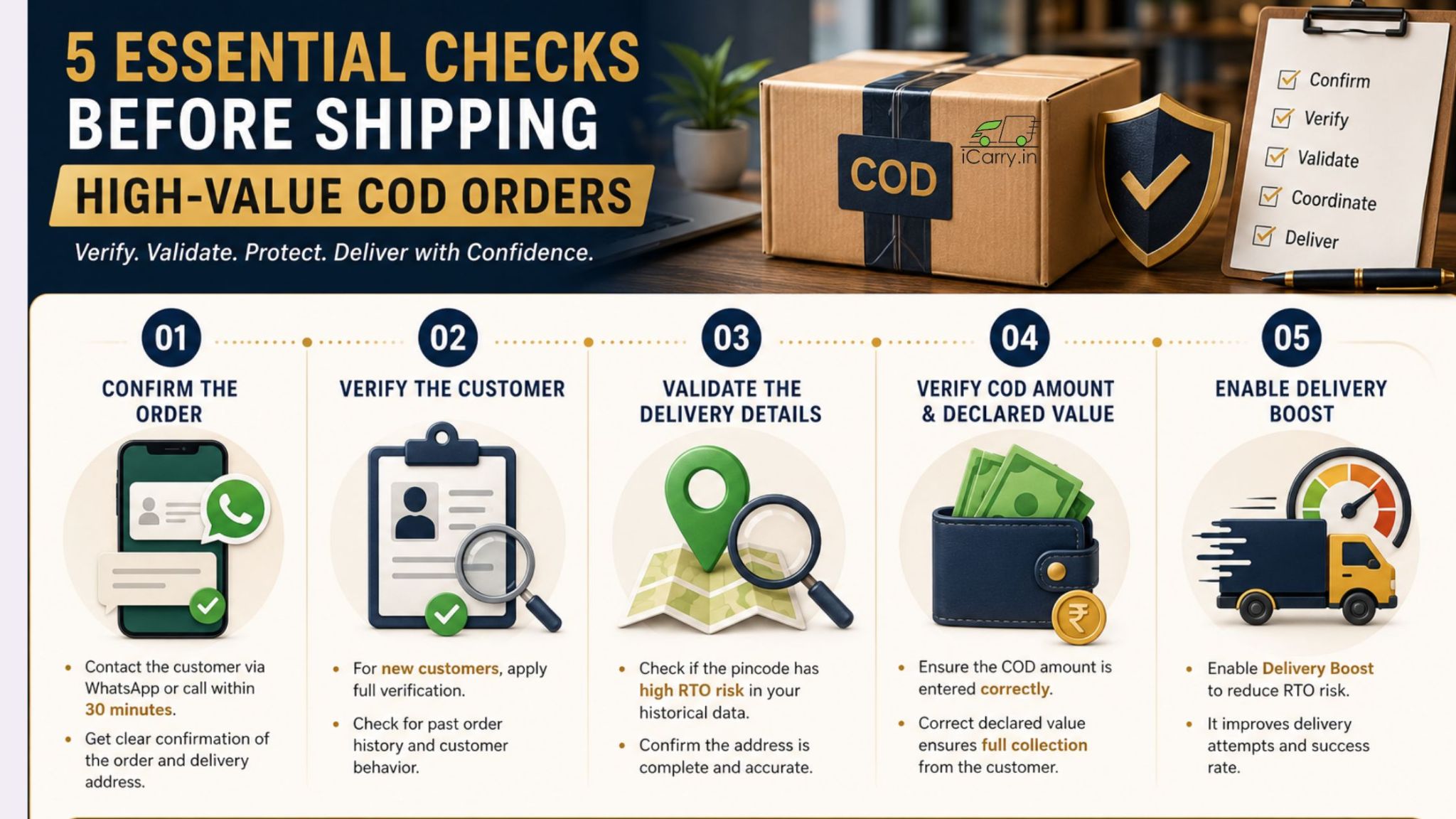 iCarry high-value COD shipping, COD order verification, customer verification, delivery details, declared value, Delivery Boost, RTO reduction