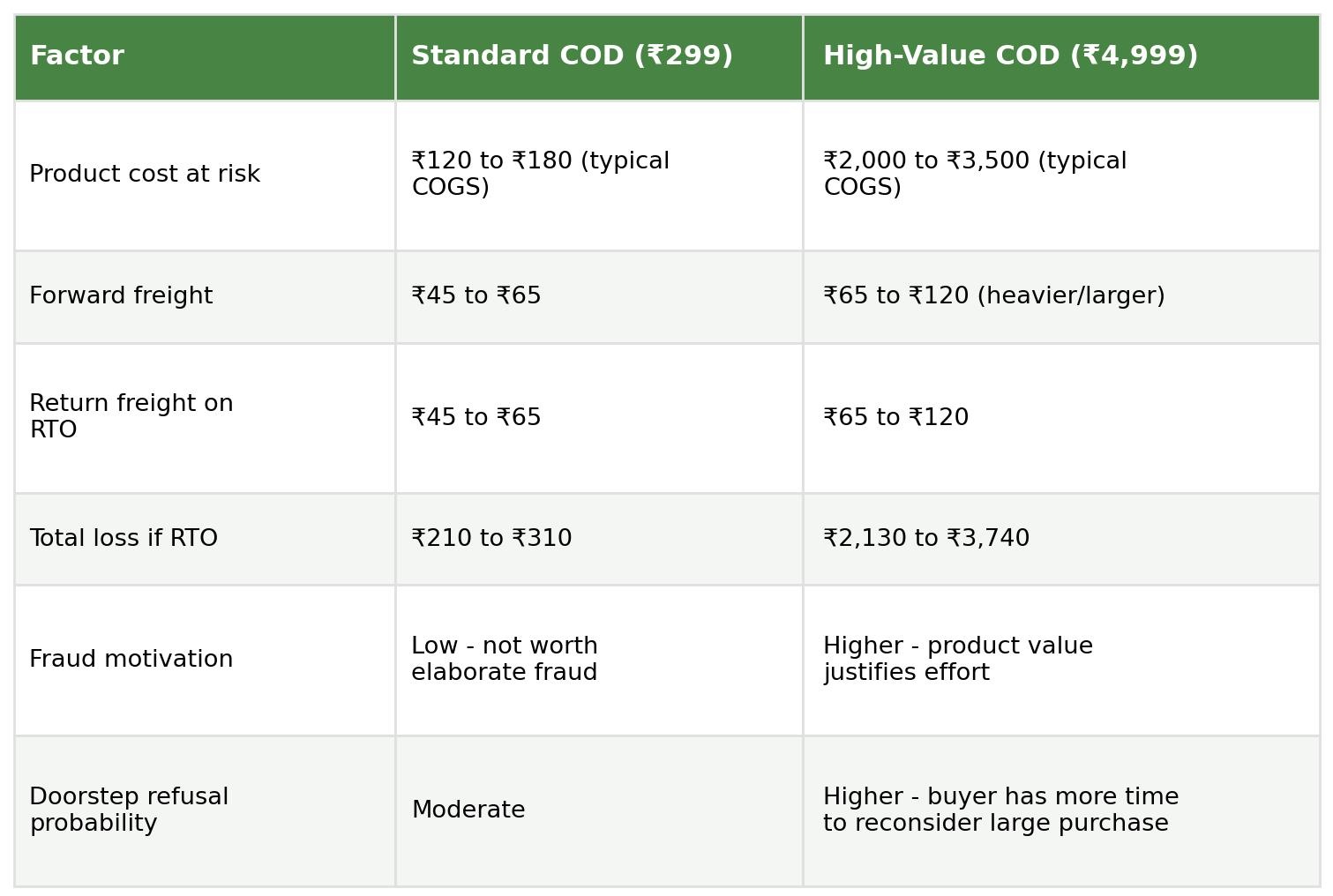Table comparing standard COD and high-value COD by product cost at risk, forward freight, return freight on RTO, total loss if RTO, fraud motivation, and doorstep refusal probability