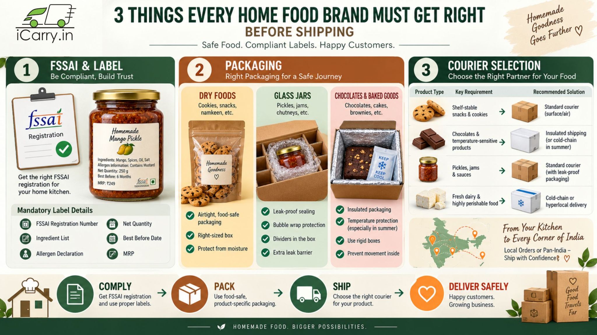 3 things every home food brand should get right before shipping: FSSAI registration and labeling, safe product-specific packaging, and choosing the right courier for different food products
