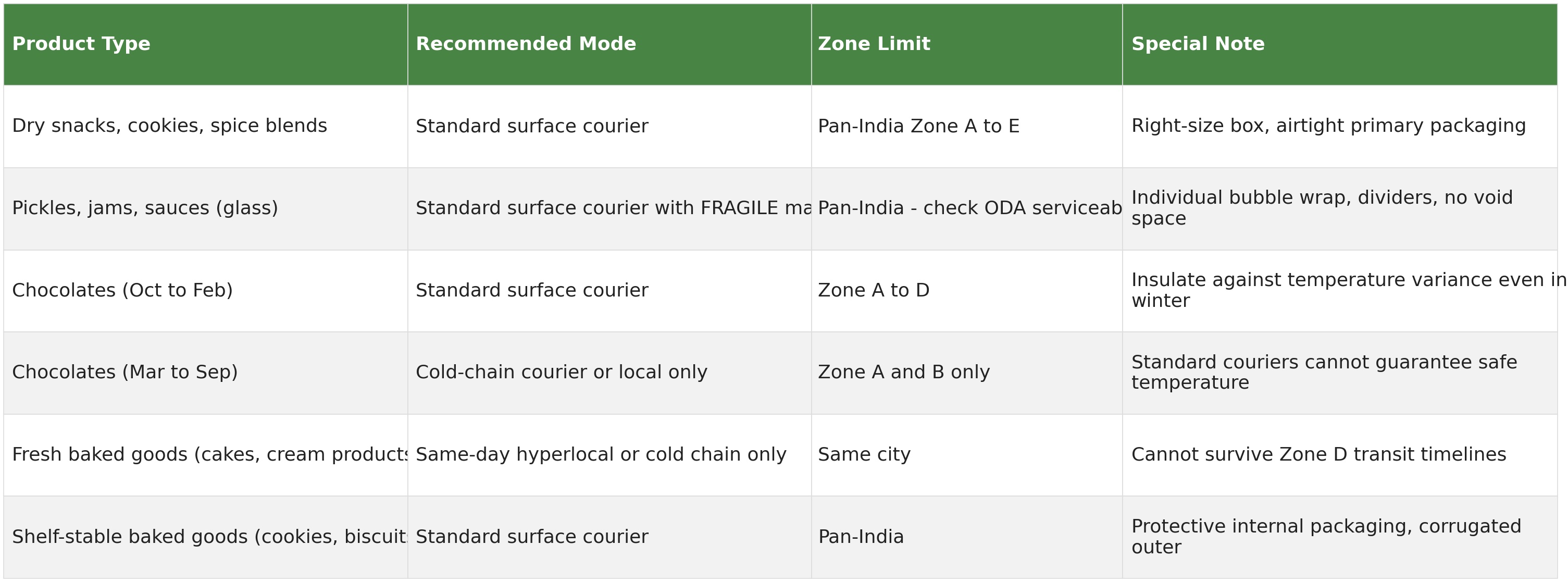Table of courier selection by product type showing recommended mode, zone limit and special notes for dry snacks, glass jar products, chocolates by season, fresh baked goods and shelf-stable baked goods