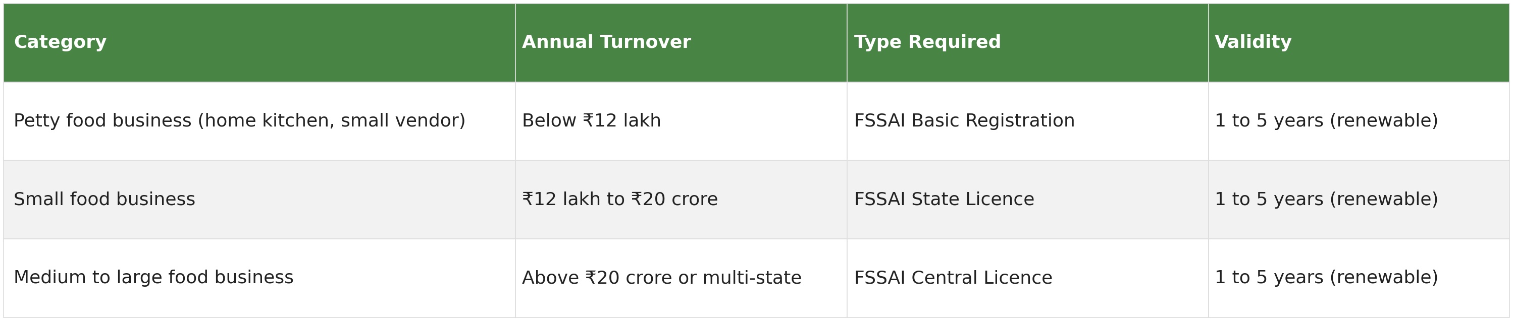 Table showing FSSAI registration and licence categories by annual turnover, including petty food business, small food business and medium to large food business, with type required and validity