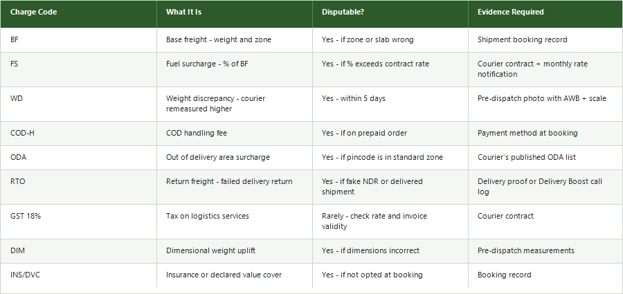 Courier invoice line items summary table showing charge codes BF FS WD COD-H ODA RTO GST DIM INS/DVC with what each is, whether it is disputable, and evidence required to dispute