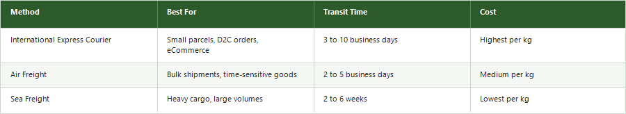 Comparison of international shipping methods from India: Express Courier, Air Freight, and Sea Freight by best use case, transit time, and cost