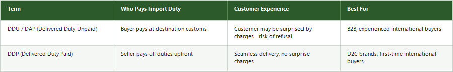 DDU vs DDP comparison for international shipping: who pays import duty, customer experience, and best use case for each Incoterm
