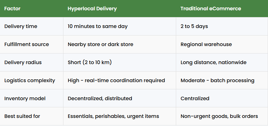 Comparison of hyperlocal delivery and traditional ecommerce logistics including delivery time, fulfillment model, and inventory differences