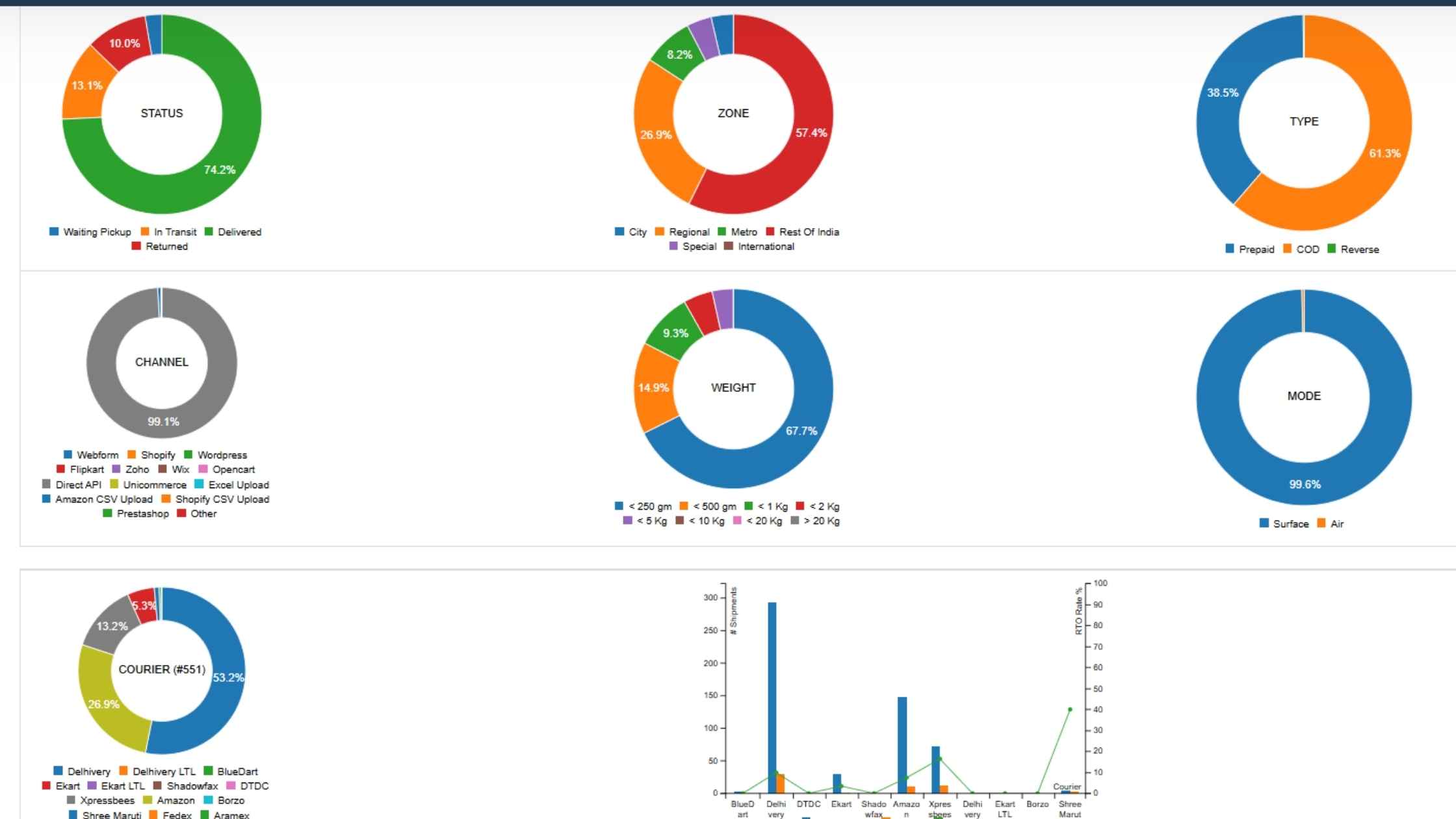 Snapshot of the Analytics Dashboard at iCarry.in showing courier performance, delivery rates and logistics metrics