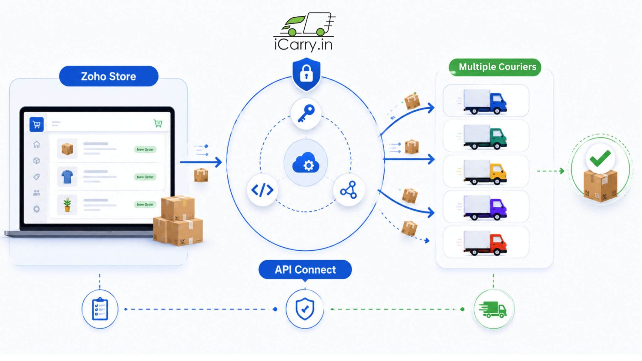 zoho commerce and iCarry® api integration infographic showing order sync tracking updates and multi courier fulfillment automation workflow