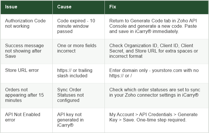 Zoho Commerce iCarry integration troubleshooting table showing common setup issues, their causes, and fixes including Authorization Code expiry, Store URL errors, and API key setup