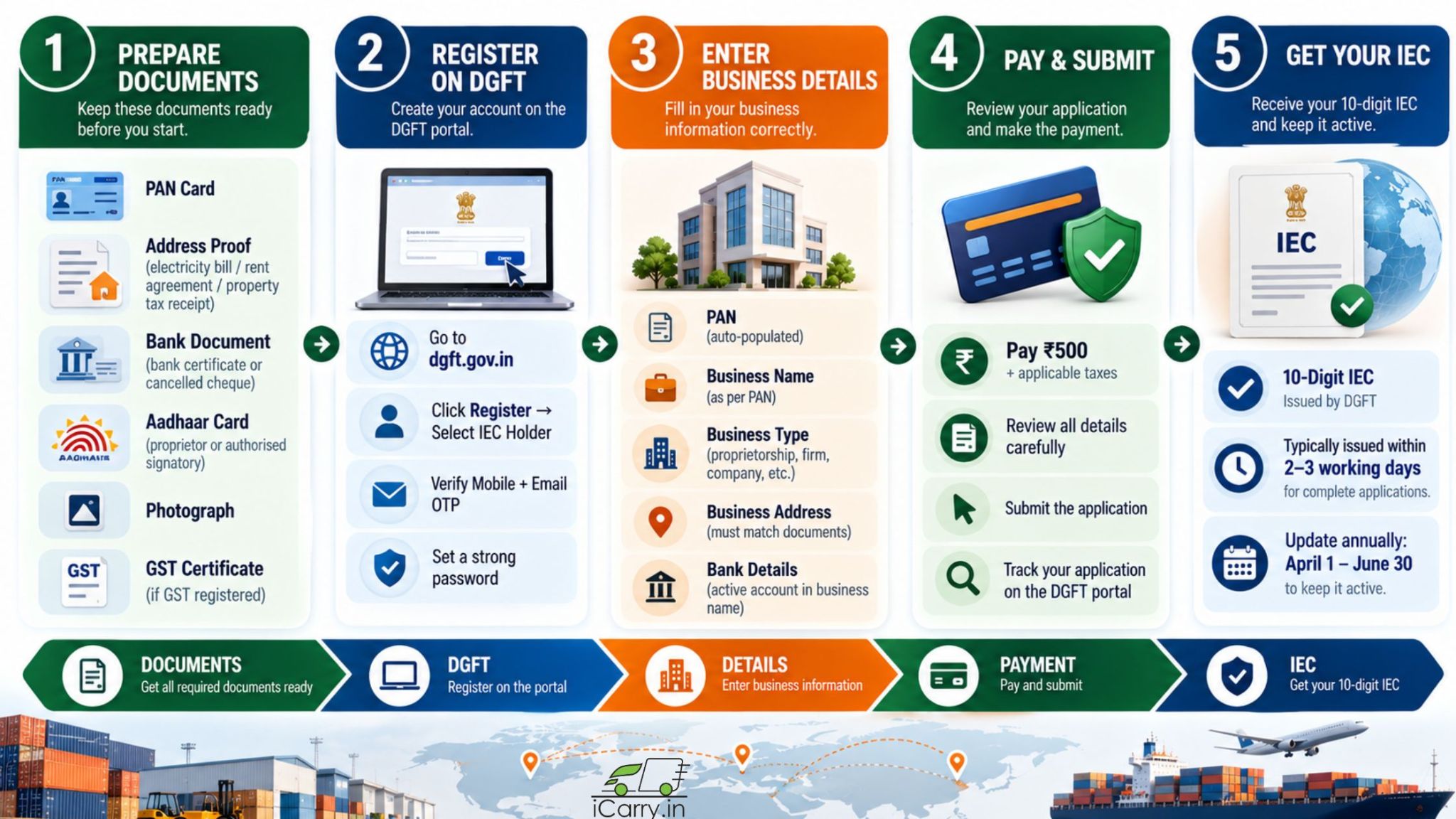 How to register for an IEC in India, covering required documents, DGFT registration, business details, payment, and IEC issuance.