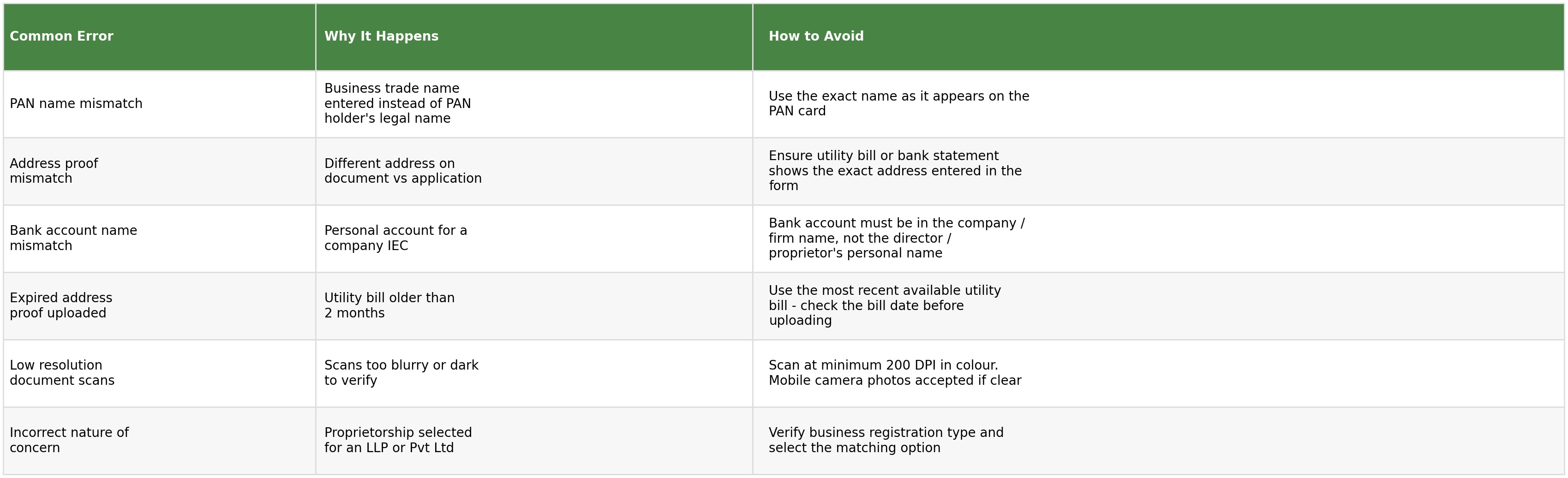 Table of common IEC application errors, why they happen, and how to avoid them, covering PAN name mismatch, address proof mismatch, bank account name mismatch, expired proof, low resolution scans, and incorrect nature of concern