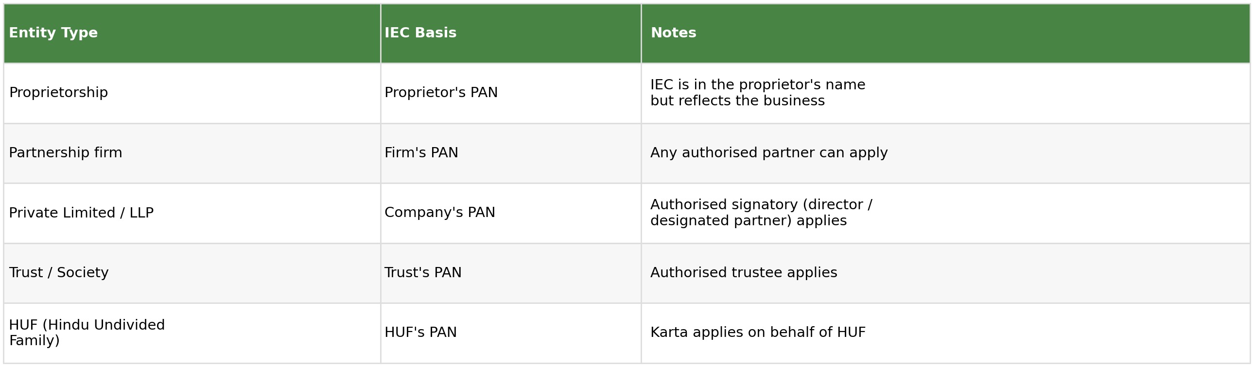 Table showing IEC basis and notes by entity type: proprietorship, partnership firm, private limited or LLP, trust or society, and HUF