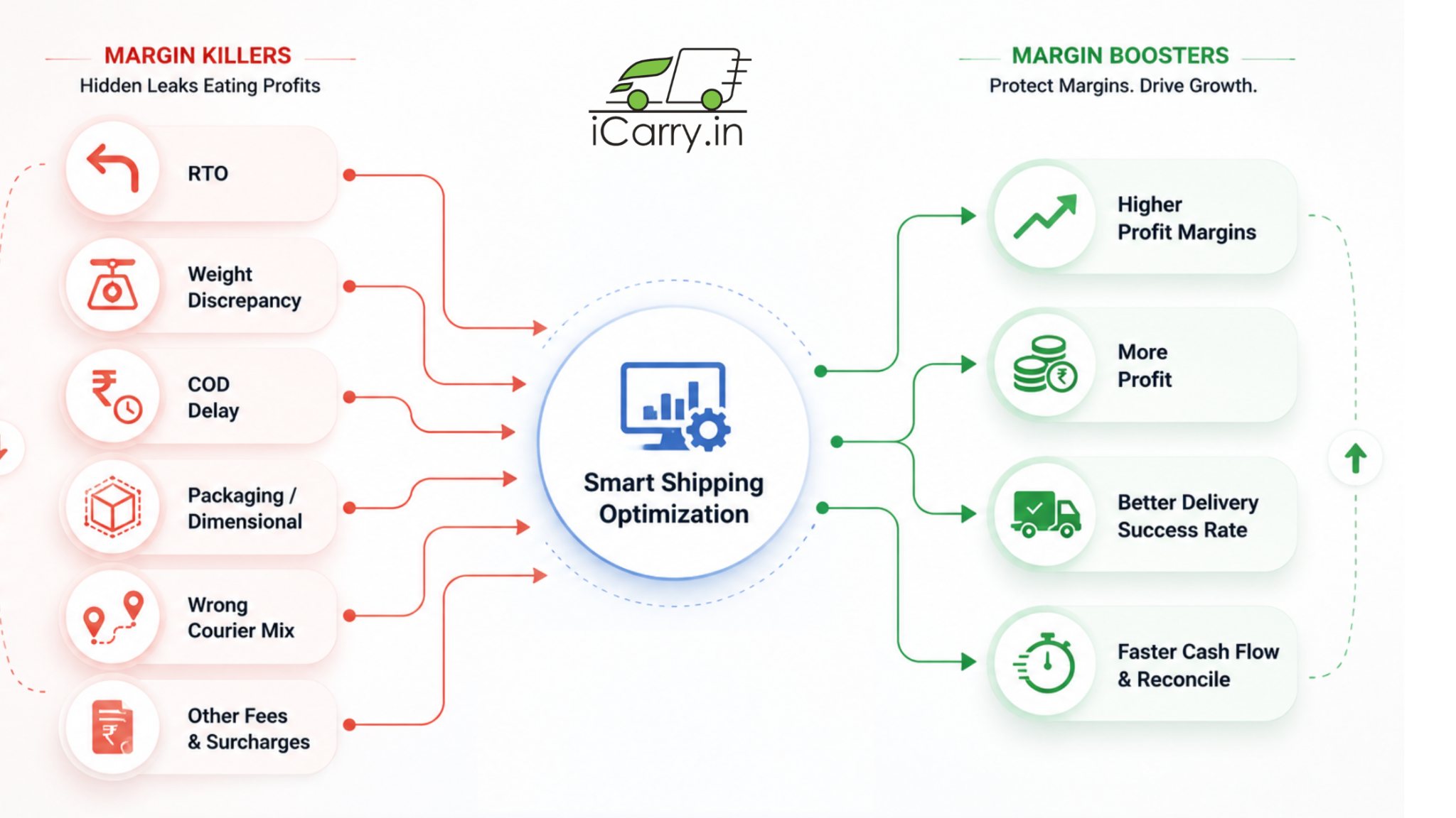 smart shipping optimization diagram showing margin killers like rto weight discrepancy cod delays packaging and wrong courier mix versus margin boosters like higher profit better delivery success and faster cash flow